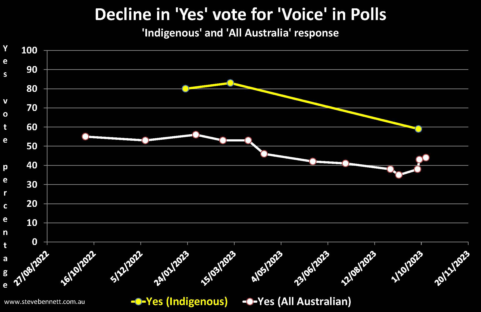 Chart of Yes vote intenetions from polling from Indigenous and All Australian samples for Voice referendum